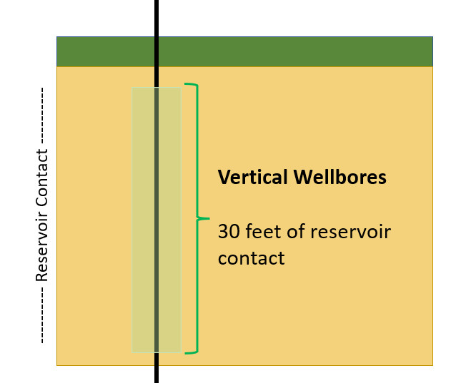 Vertical Well